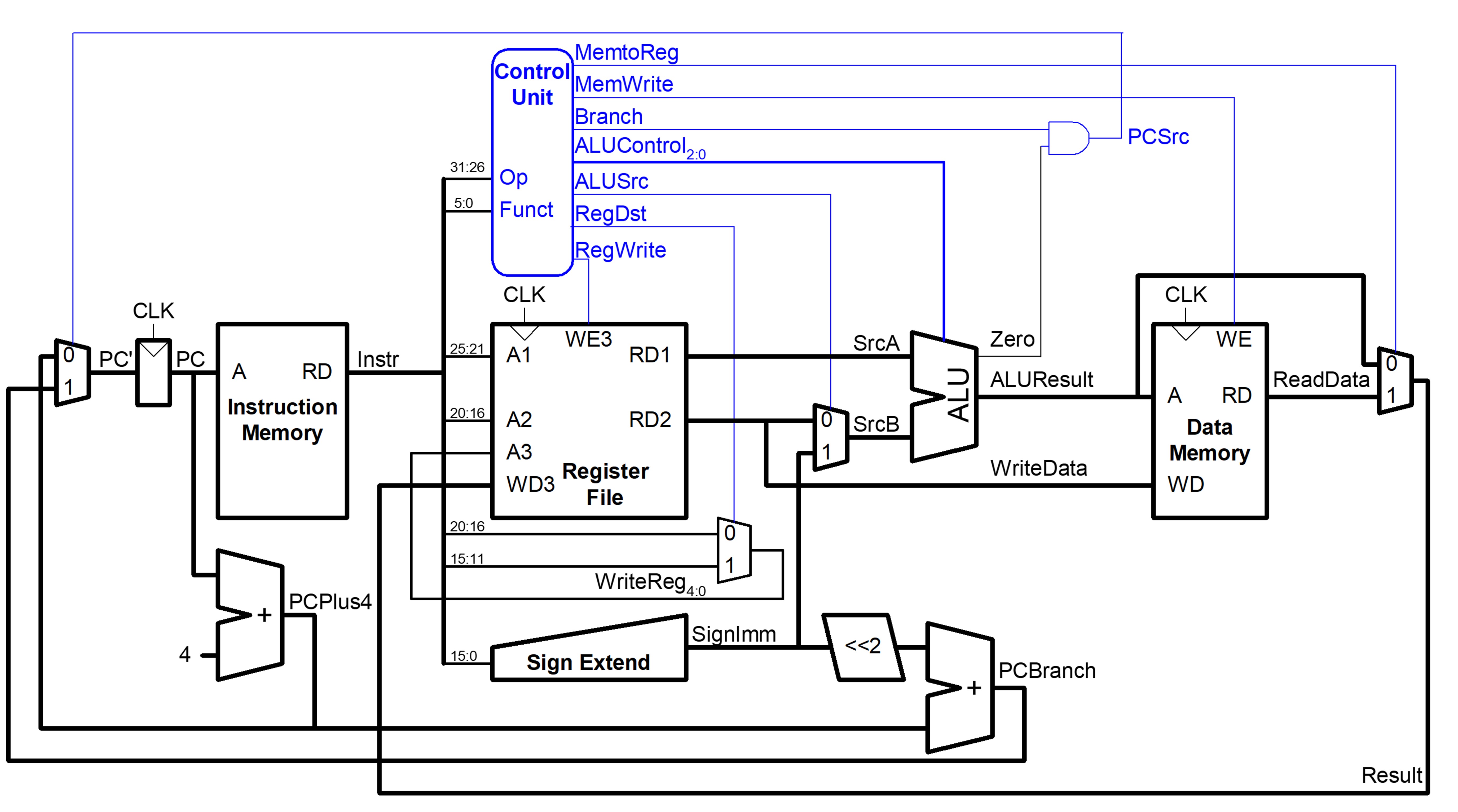 MIPS Processor